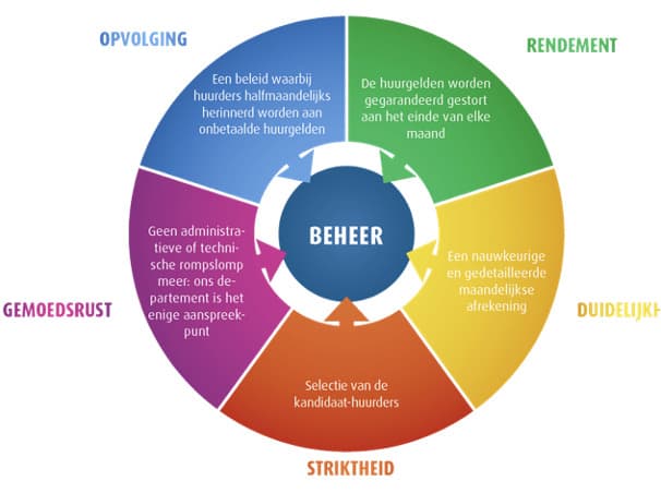 Beheer